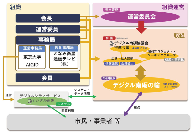 デジタル南砺協議会