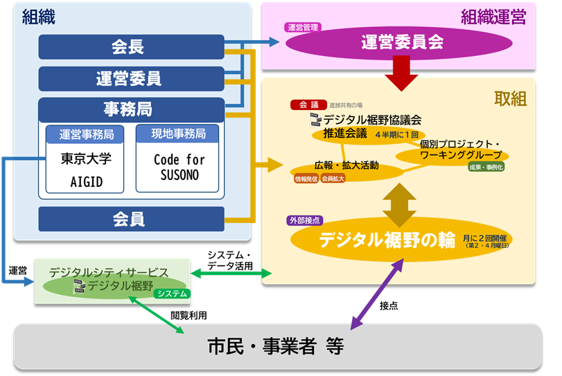 デジタル裾野協議会